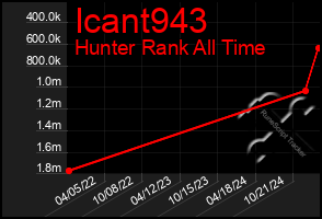 Total Graph of Icant943