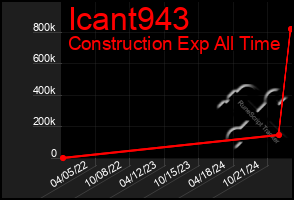 Total Graph of Icant943