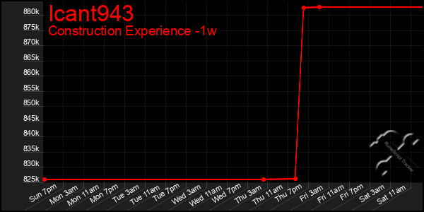 Last 7 Days Graph of Icant943