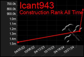 Total Graph of Icant943