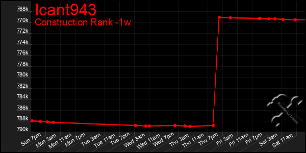 Last 7 Days Graph of Icant943