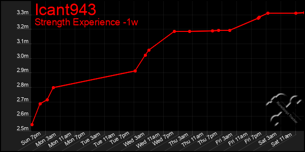 Last 7 Days Graph of Icant943