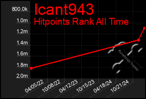 Total Graph of Icant943