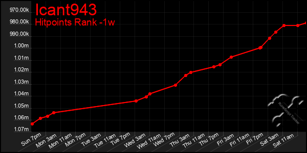 Last 7 Days Graph of Icant943