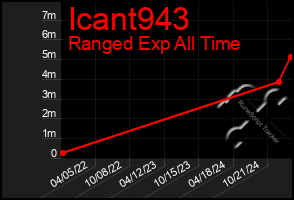 Total Graph of Icant943