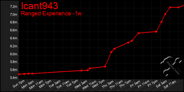 Last 7 Days Graph of Icant943