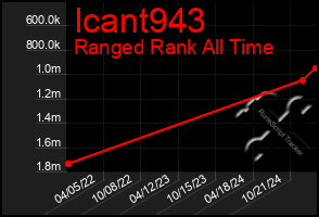 Total Graph of Icant943