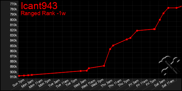 Last 7 Days Graph of Icant943