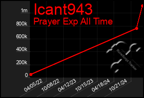 Total Graph of Icant943