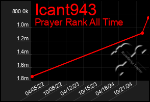 Total Graph of Icant943