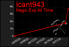 Total Graph of Icant943