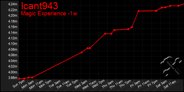 Last 7 Days Graph of Icant943