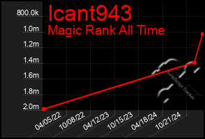 Total Graph of Icant943