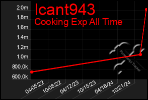 Total Graph of Icant943