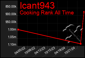 Total Graph of Icant943