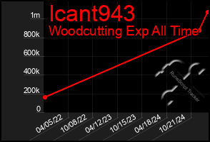 Total Graph of Icant943