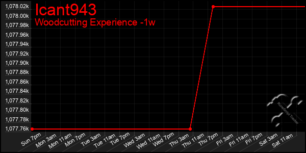 Last 7 Days Graph of Icant943