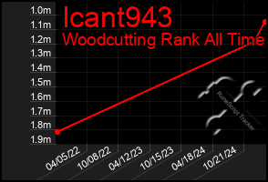 Total Graph of Icant943