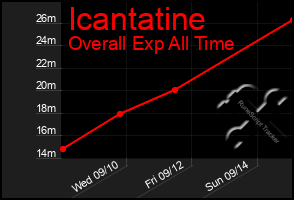 Total Graph of Icantatine