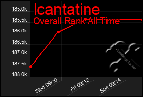 Total Graph of Icantatine