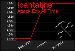 Total Graph of Icantatine