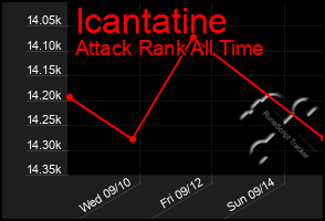 Total Graph of Icantatine