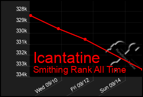 Total Graph of Icantatine