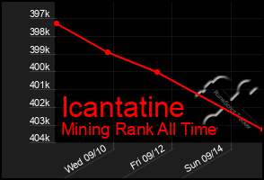 Total Graph of Icantatine