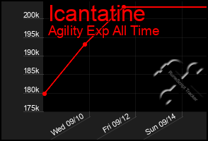 Total Graph of Icantatine