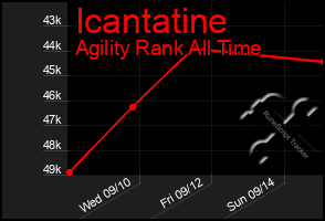 Total Graph of Icantatine