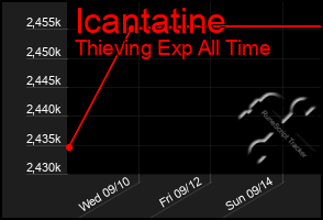 Total Graph of Icantatine