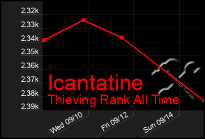 Total Graph of Icantatine