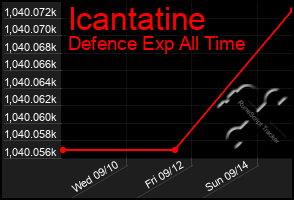 Total Graph of Icantatine