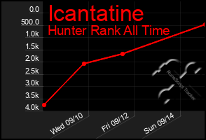 Total Graph of Icantatine