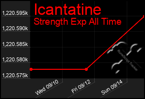 Total Graph of Icantatine