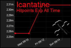 Total Graph of Icantatine