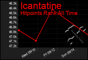 Total Graph of Icantatine