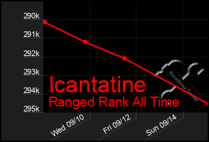 Total Graph of Icantatine