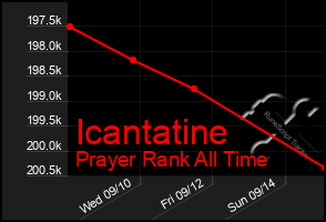 Total Graph of Icantatine