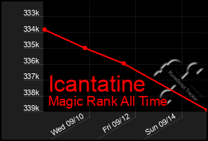 Total Graph of Icantatine