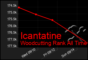 Total Graph of Icantatine