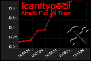 Total Graph of Icanttypelol