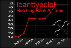 Total Graph of Icanttypelol