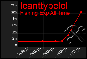 Total Graph of Icanttypelol