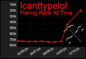 Total Graph of Icanttypelol