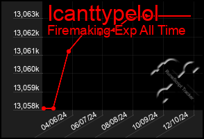 Total Graph of Icanttypelol