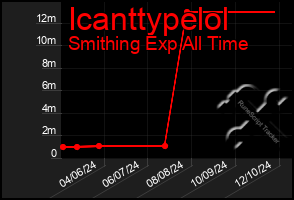 Total Graph of Icanttypelol