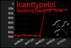 Total Graph of Icanttypelol