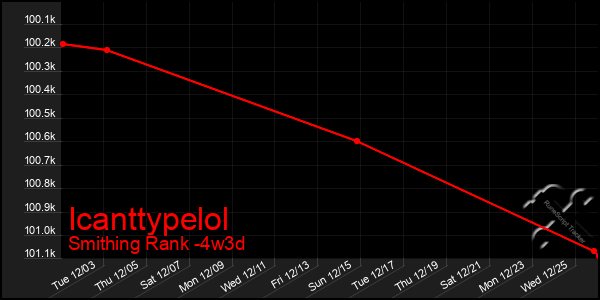 Last 31 Days Graph of Icanttypelol