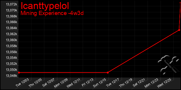 Last 31 Days Graph of Icanttypelol